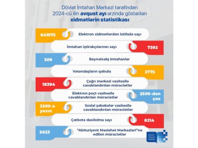 Ötən ay DİM-in keçirdiyi imtahanlarda 7392 nəfər iştirak edib