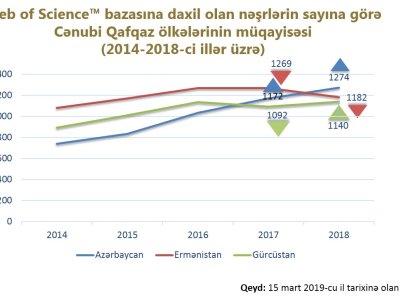 Azərbaycan elmi məqalələrin sayına görə Cənubi Qafqazın lideri oldu - Tarixdə İLK