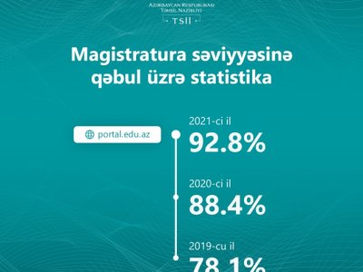 Ali təhsilin magistratura səviyyəsinə qəbul olanların qeydiyyat prosesi yekunlaşıb  