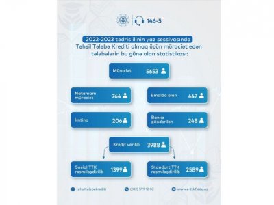 Yaz sessiyasında 4 min tələbə təhsil krediti alıb