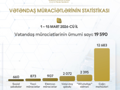 Vətəndaş müraciətlərinin statistikası