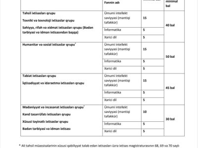 Magistr imtahanının balları belə hesablanacaq - Müsabiqə ŞƏRTLƏRİ