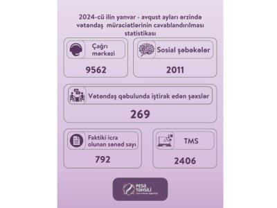 Agentlik: 5000-dən çox vətəndaş müraciəti cavablandırılıb