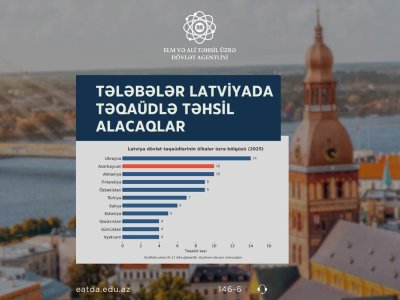 Azərbaycanlı tələbələr Latviyada təqaüdlə təhsil alacaqlar