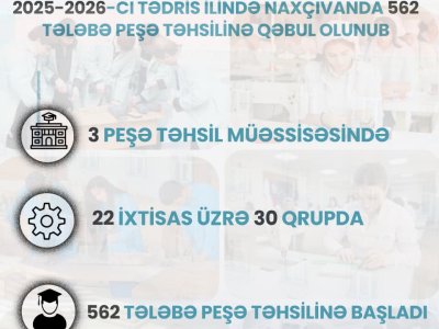 Naxçıvanda 562 tələbə peşə təhsil müəssisələrinə qəbul olunub