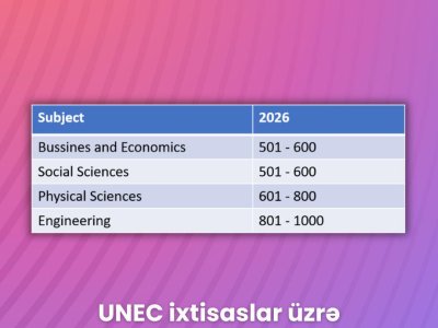 UNEC dünyada mövqeyini gücləndirir