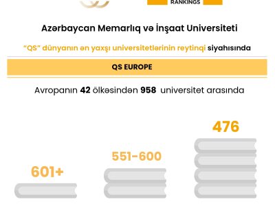 AzMİU beynəlxalq reytinqlərdə mövqeyini&nbsp;gücləndirib
