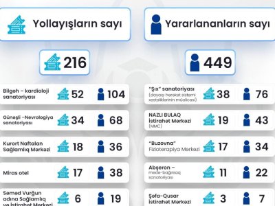 700-dən çox təhsil işçisi sanatoriya və istirahət imkanlarından yararlanıb