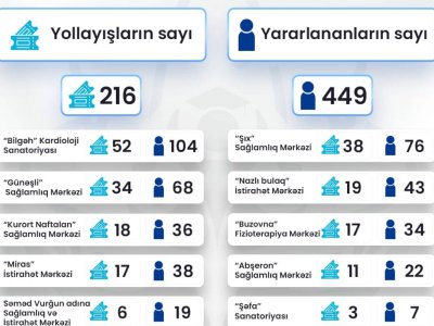700-dən çox təhsil işçisi sanatoriya və istirahət imkanlarından yararlanıb