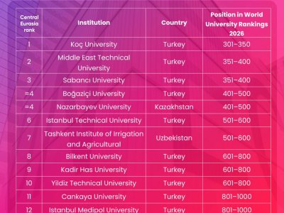 UNEC&nbsp;Türk Dövlətlərində ən yaxşı 14-cü universitetdir