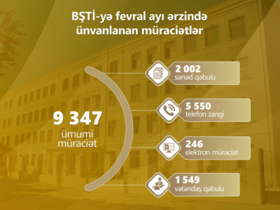 Fevral ayında 9 347 müraciət daxil olub