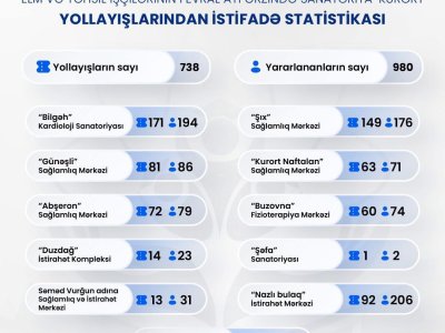 Araz Paşayev: AHİK tabeliyindəki mərkəzlərdə 980 nəfər istirahət edib