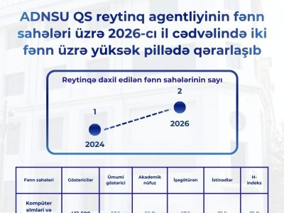 ADNSU QS reytinqində&nbsp;iki fənn üzrə yüksək pillədə qərarlaşıb