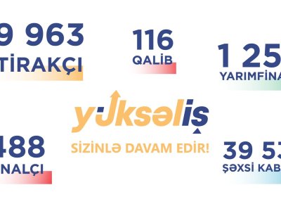 &ldquo;Yüksəliş&rdquo; müsabiqəsinə qeydiyyatdan keçənlərin&nbsp;sayı 10 mini keçib