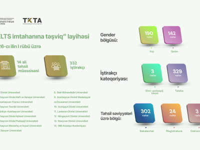 Təhsilin İnkişafı Fondu 332 nəfərin IELTS xərcini qarşıladı
