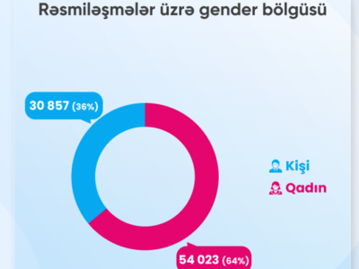 Təhsil kreditlərində gender bölgüsü açıqlanıb
