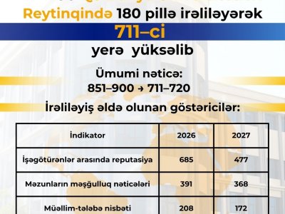 ADNSU dünya&nbsp;reytinqində&nbsp;yüksəlib