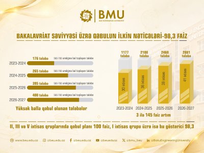 BMU-ya qəbul göstəriciləri son illərin ən yüksək səviyyəsinə çatıb