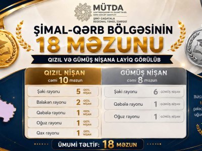 Bu regionda&nbsp;18 məzunu qızıl və gümüş nişana layiq görülüb