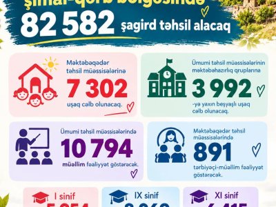 Yeni tədris ilində şimal-qərb bölgəsində 82 min 528 şagird təhsil alacaq
