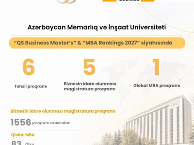 QS 2027 reytinqləri açıqlandı: AzMİU Avropada 92-ci oldu