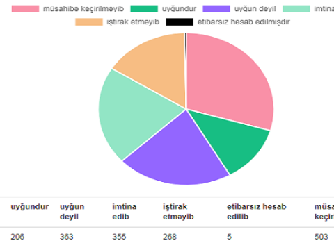 Dövlət qulluğuna müsabiqəyə rəqəmlərlə baxış