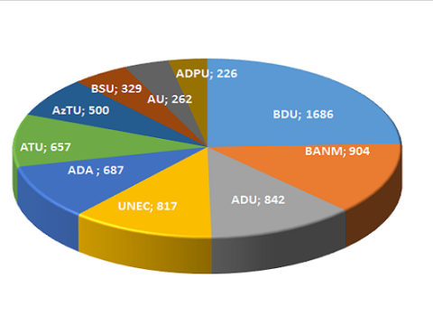 Aprel ayı üzrə ən aktiv universitetlər hansılar olub? - REYTİNQ