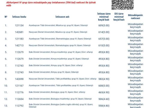 İxtisas seçimində hamını təəccübləndirən nəticə - 596 bal toplayanın kobud səhvi,  yoxsa, texniki xəta? - FOTO