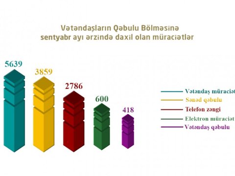 Bakı Şəhəri üzrə Təhsil İdarəsində ötən ay 13 mindən çox müraciətə baxılıb  