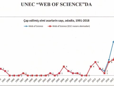 UNEC “Web of Science”da