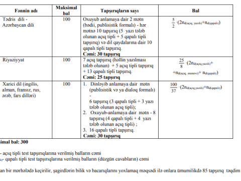 Abituriyentlərin DİQQƏTİNƏ!- Buraxılış imtahanlarının hesablanma qaydası
