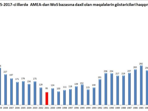 1975-2017-ci illərdə AMEA-dan Web of Science bazasına daxil olan elmi əsərlərin dinamikası