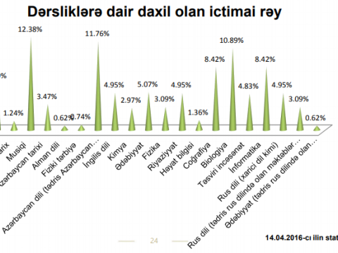 Dərsliklərlə bağlı ictimai rəy – Narazılıq və irad faizləri -İNFOQRAFİKA