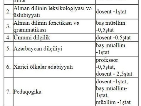 Dillər Universiteti işçi axtarır: VAKANT YERLƏRİN SİYAHISI  