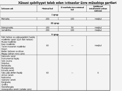 Qabiliyyət tələb edən ixtisaslar üzrə müsabiqə şərtləri və keçid balları - RƏSMİ