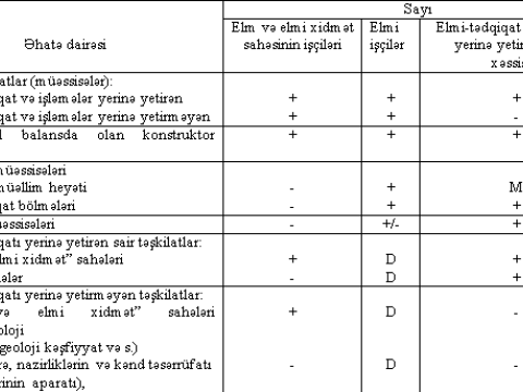 Elmi işçilər dedikdə kimlər nəzərdə tutulur? – Elm statistikası belə hesablanır