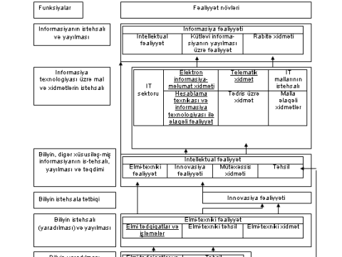 Elmi təşkilatların fəaliyyətinin təhlili – Elm və texnologiya statistikası