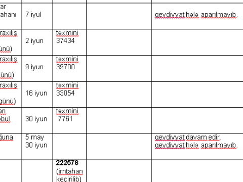 Mart-iyun ayında keçiriləcək imtahanlarda 200 mindən çox şəxs iştirak edəcək - RƏMSİ