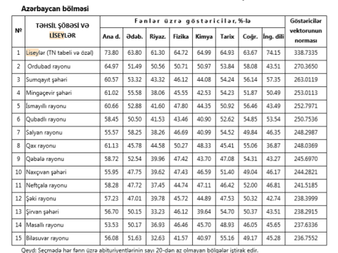 Məzunlarının ən yüksək nəticə göstərdiyi bölgələr