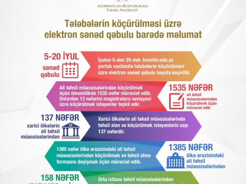 Tələbələrin köçürülməsi üzrə elektron sənəd qəbulu başa çatdı    