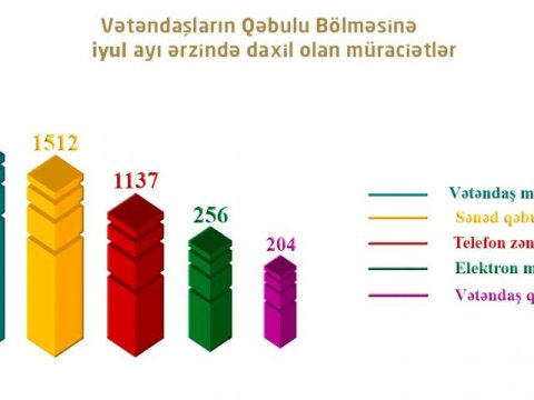 İyul ayında BŞTİ-yə 6 119 müraciət daxil olub