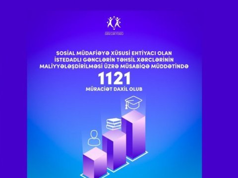 Bu tələbələrin təhsil haqqını Gənclər Fondu qarşılayacaq – 30 gün ərzində nəticələr elan olunacaq