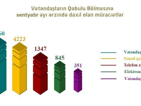 Ötən ay BŞTİ-yə 15 526 müraciət daxil olub
