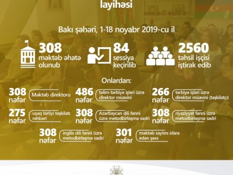 “Məktəb seminarları”nda 2560 təhsil işçisi iştirak edib