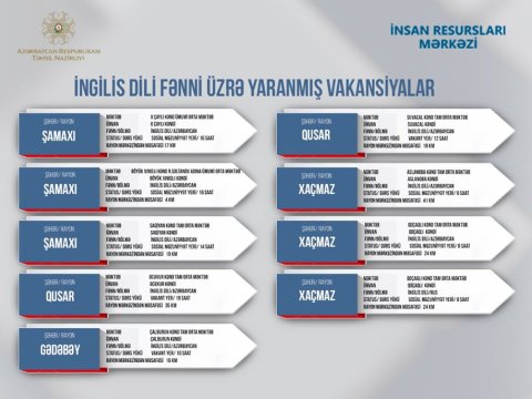 Müəllimlərin nəzərinə: İngilis dili  fənni üzrə boş qalan vakant yerlər