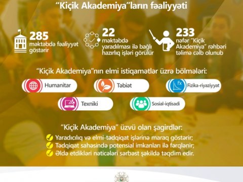 Bakının daha 22 məktəbində “Kiçik Akademiya”lar yaradılacaq