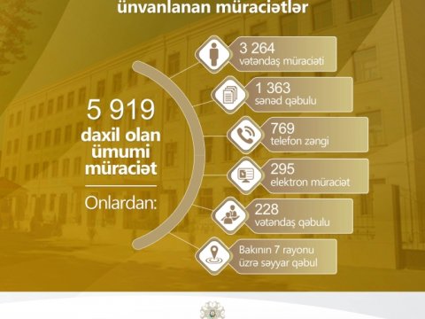Ötən ay Bakı Şəhəri üzrə Təhsil İdarəsinə 6 minədək müraciət daxil olub