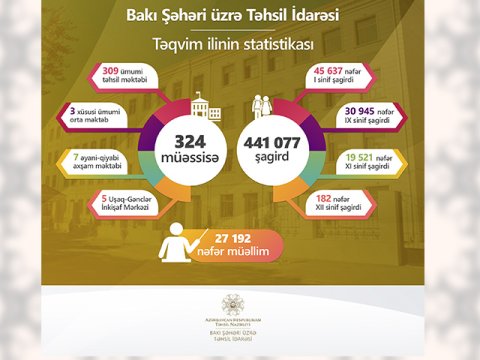 Təqvim ilinin təhsil statistikası
