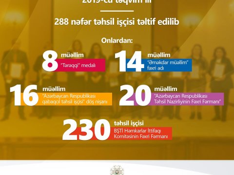 Bu il Bakı məktəblərində fəaliyyət göstərən 288 nəfər təhsil işçisi təltif edilib