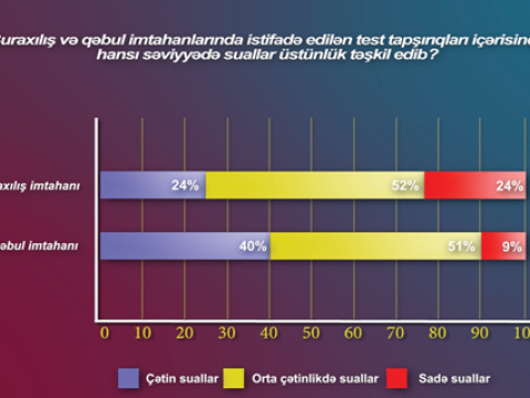 Buraxılış və qəbul imtahanlarındakı tapşırıqların çətinlik səviyyəsi abituriyentləri qane edir? – SORĞU